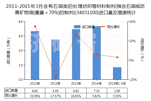 2011-2015年3月含有石油類的處理紡織等材料制劑(指含石油或瀝青礦物油(重量＜70%)的制劑)(34031100)進口量及增速統(tǒng)計